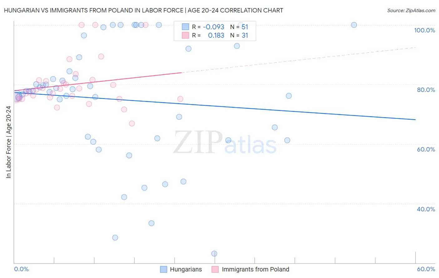 Hungarian vs Immigrants from Poland In Labor Force | Age 20-24