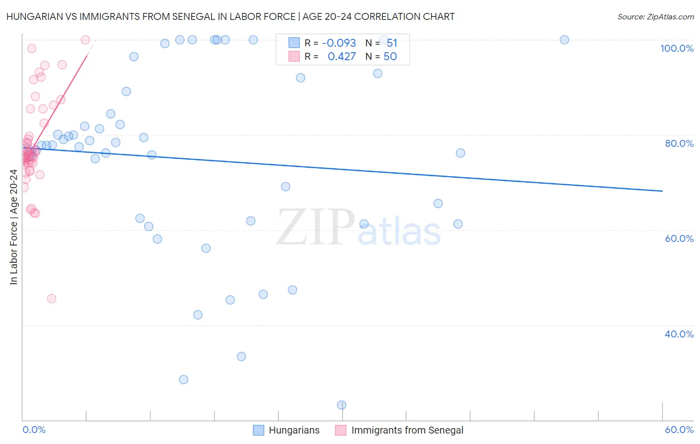 Hungarian vs Immigrants from Senegal In Labor Force | Age 20-24