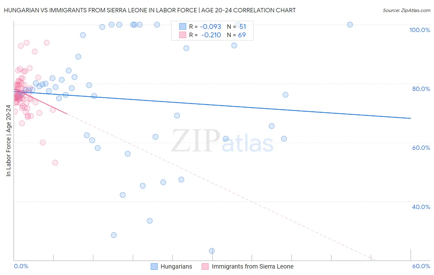 Hungarian vs Immigrants from Sierra Leone In Labor Force | Age 20-24