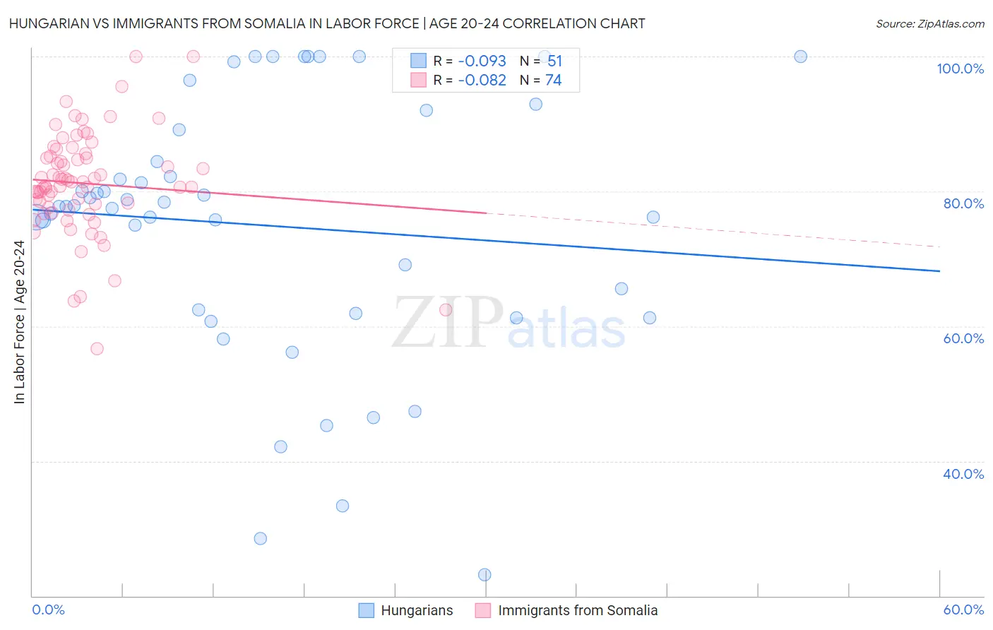 Hungarian vs Immigrants from Somalia In Labor Force | Age 20-24