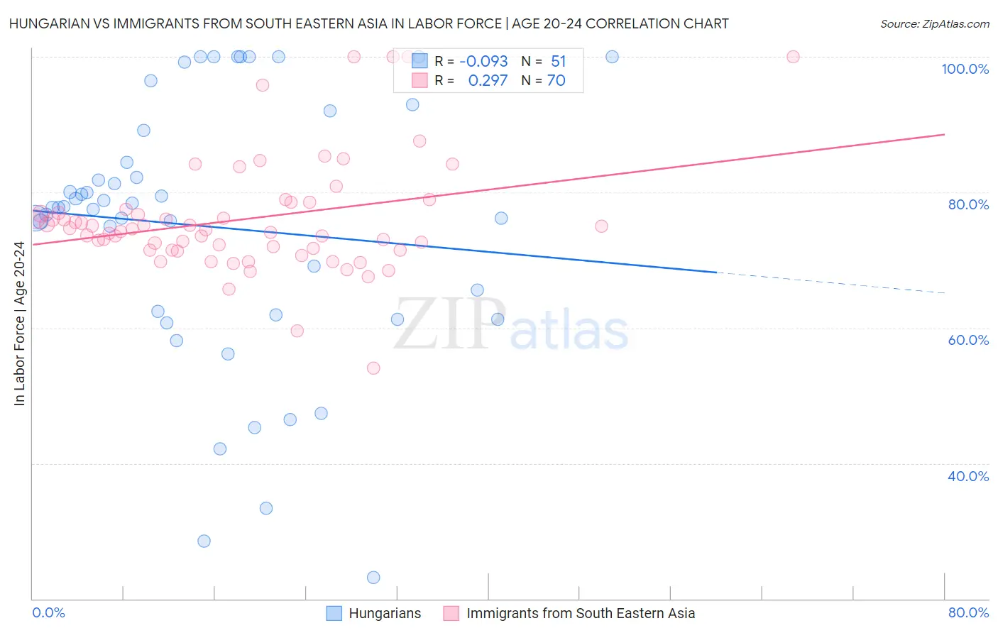 Hungarian vs Immigrants from South Eastern Asia In Labor Force | Age 20-24