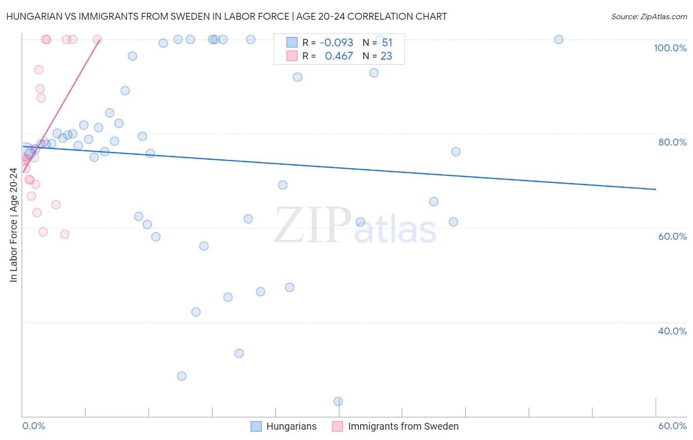 Hungarian vs Immigrants from Sweden In Labor Force | Age 20-24