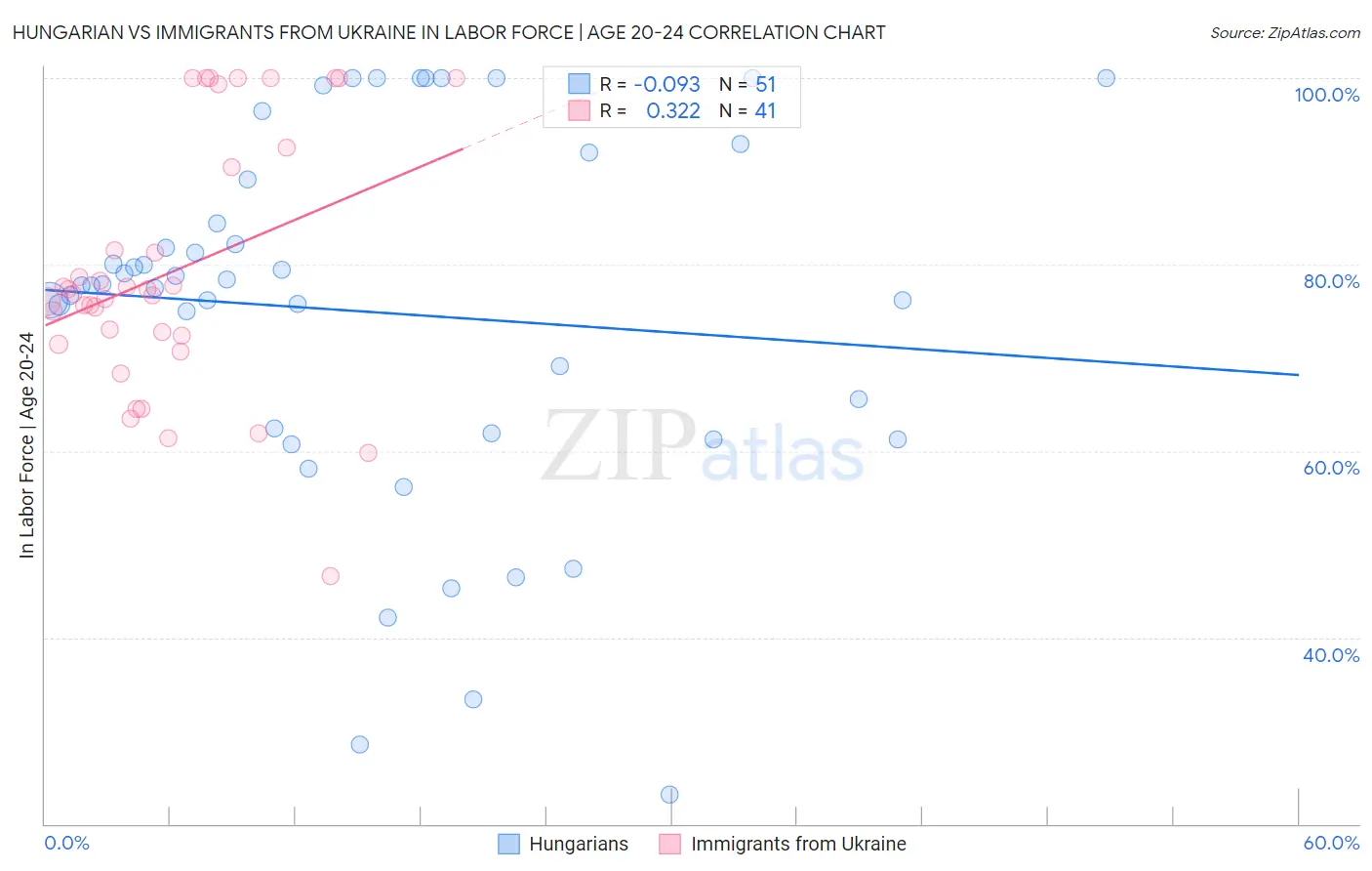 Hungarian vs Immigrants from Ukraine In Labor Force | Age 20-24