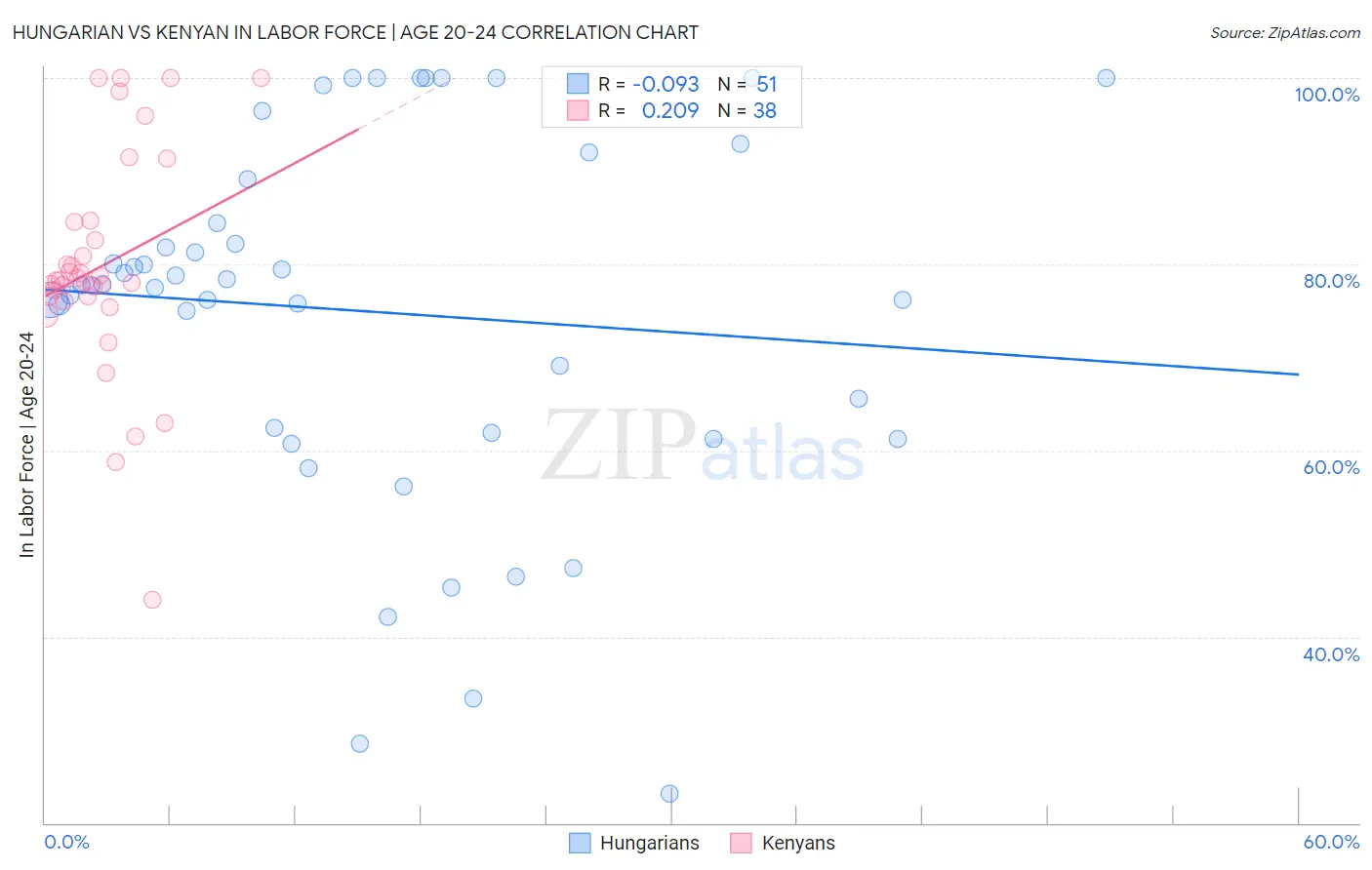 Hungarian vs Kenyan In Labor Force | Age 20-24