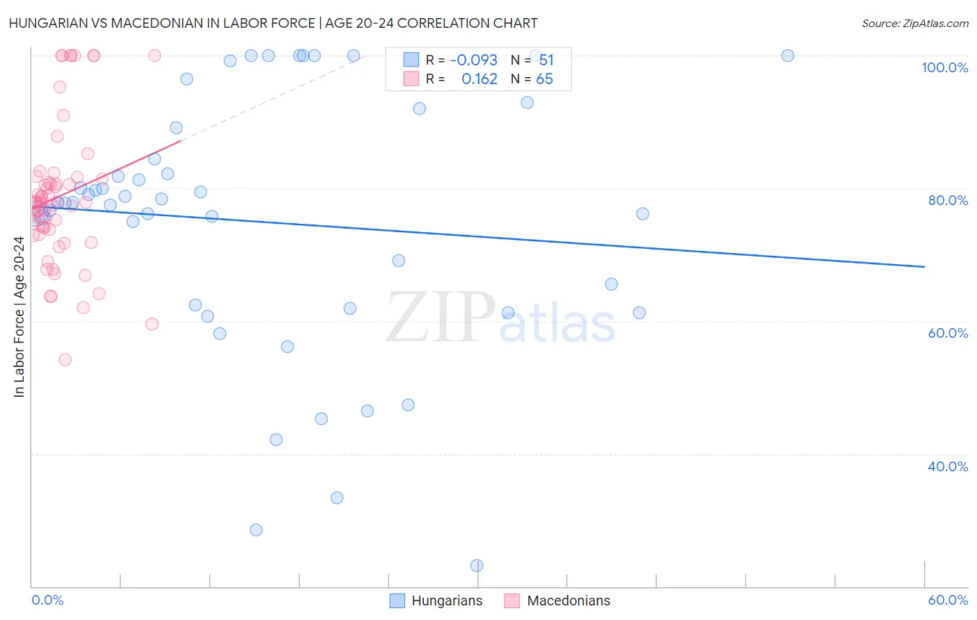 Hungarian vs Macedonian In Labor Force | Age 20-24