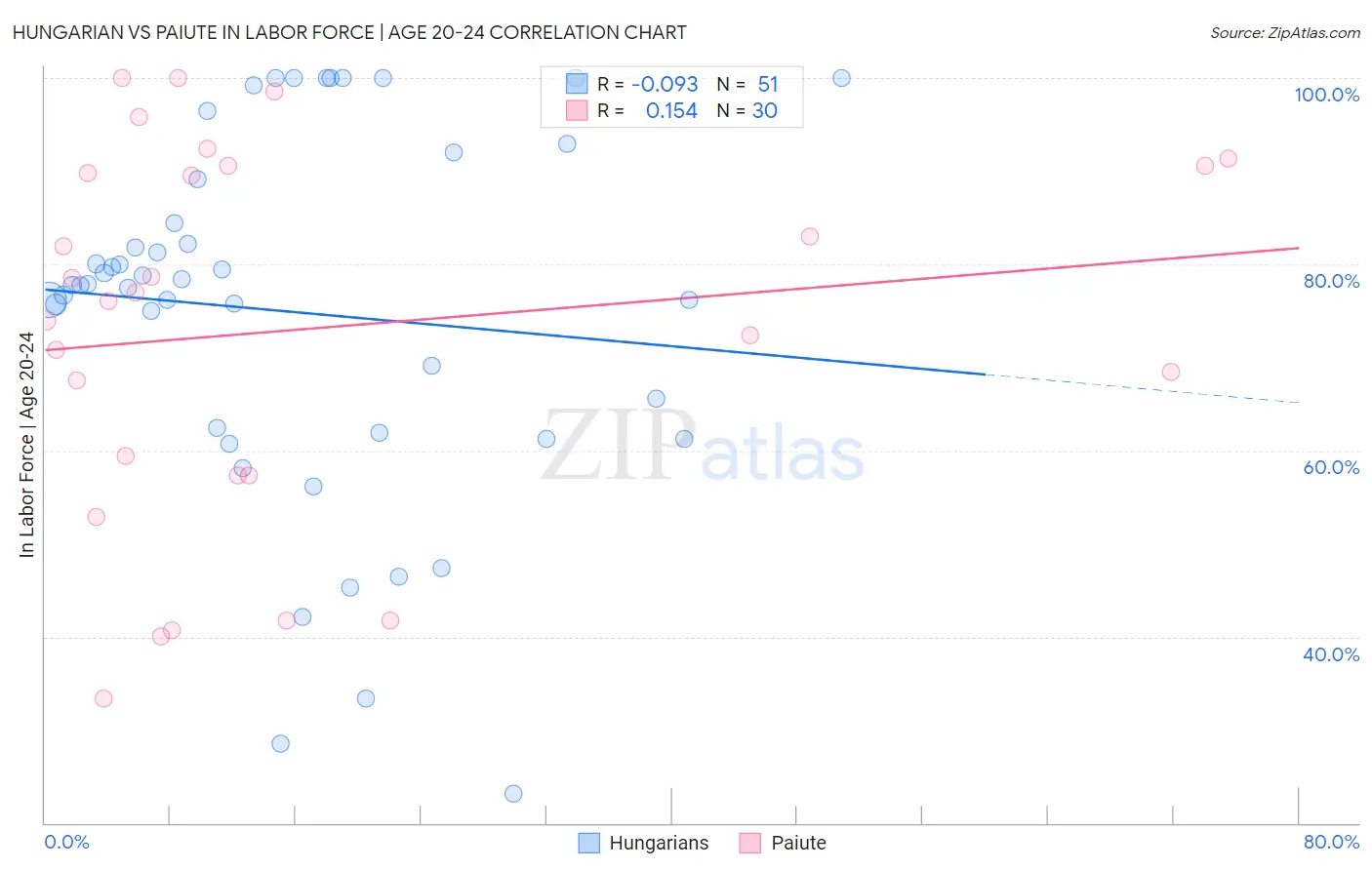 Hungarian vs Paiute In Labor Force | Age 20-24