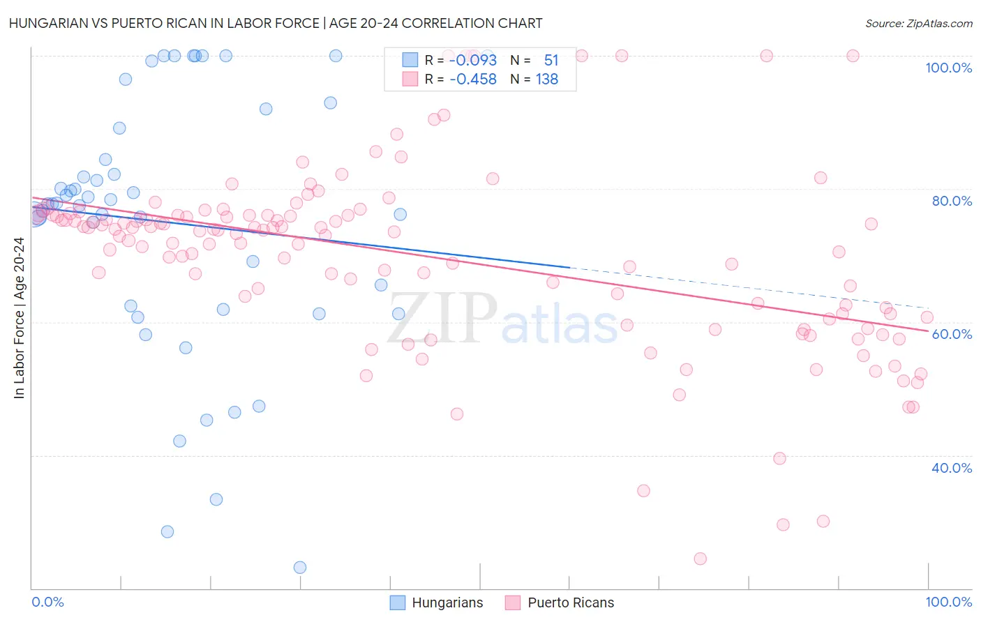 Hungarian vs Puerto Rican In Labor Force | Age 20-24