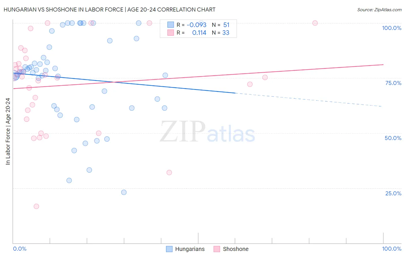 Hungarian vs Shoshone In Labor Force | Age 20-24