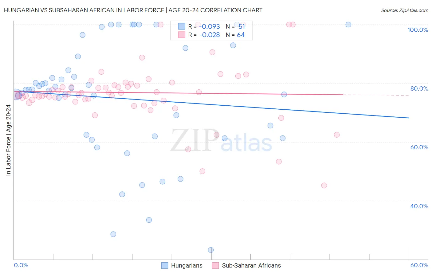 Hungarian vs Subsaharan African In Labor Force | Age 20-24