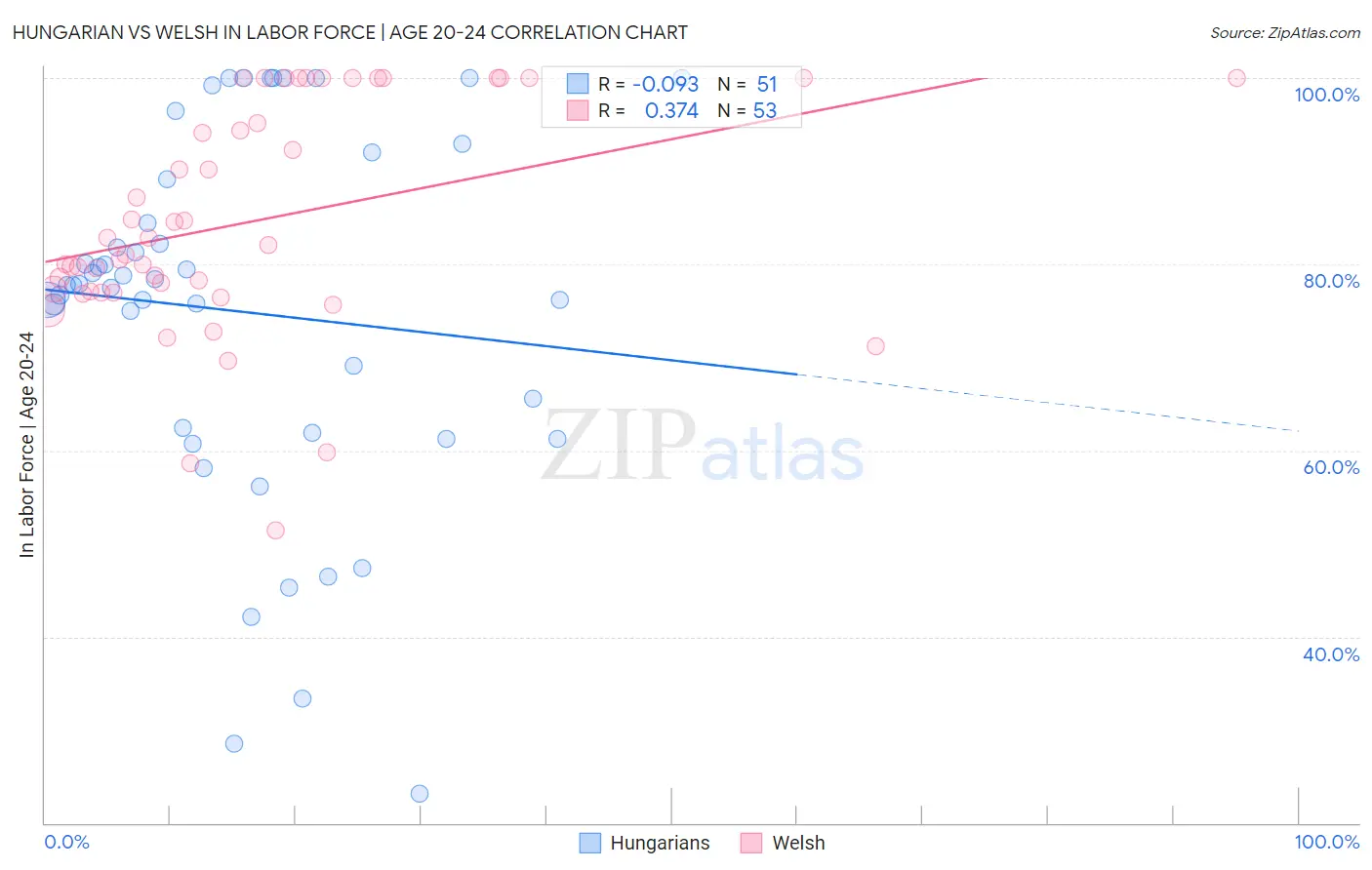 Hungarian vs Welsh In Labor Force | Age 20-24