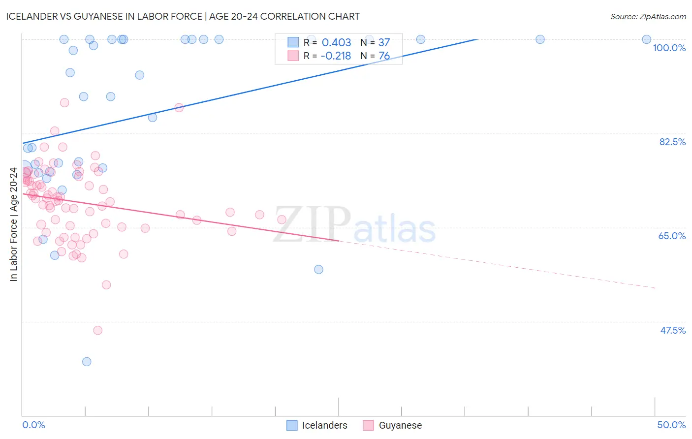 Icelander vs Guyanese In Labor Force | Age 20-24