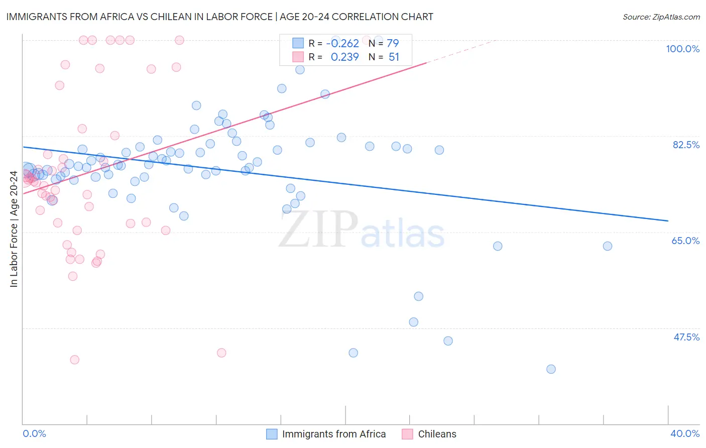 Immigrants from Africa vs Chilean In Labor Force | Age 20-24