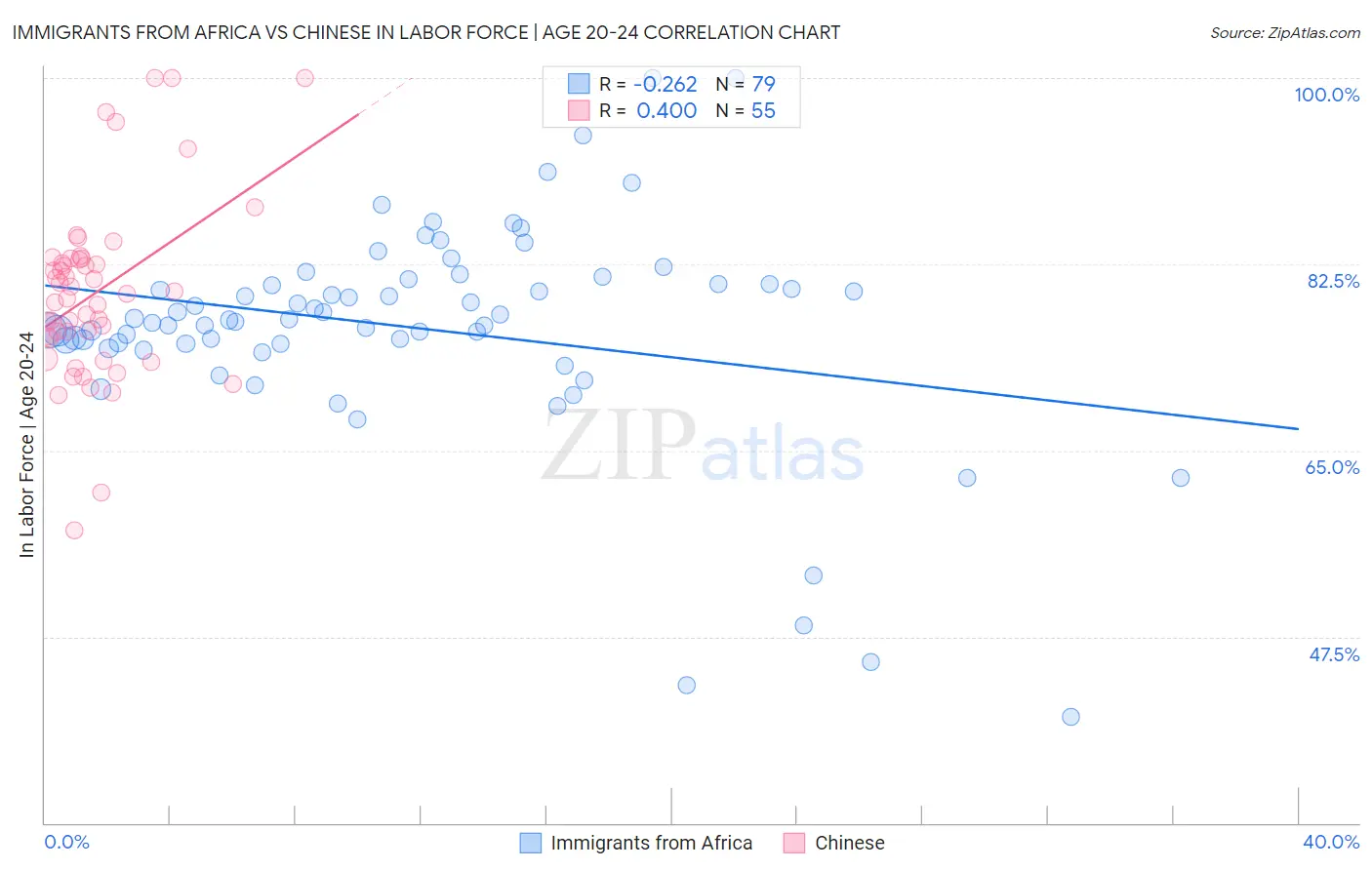 Immigrants from Africa vs Chinese In Labor Force | Age 20-24