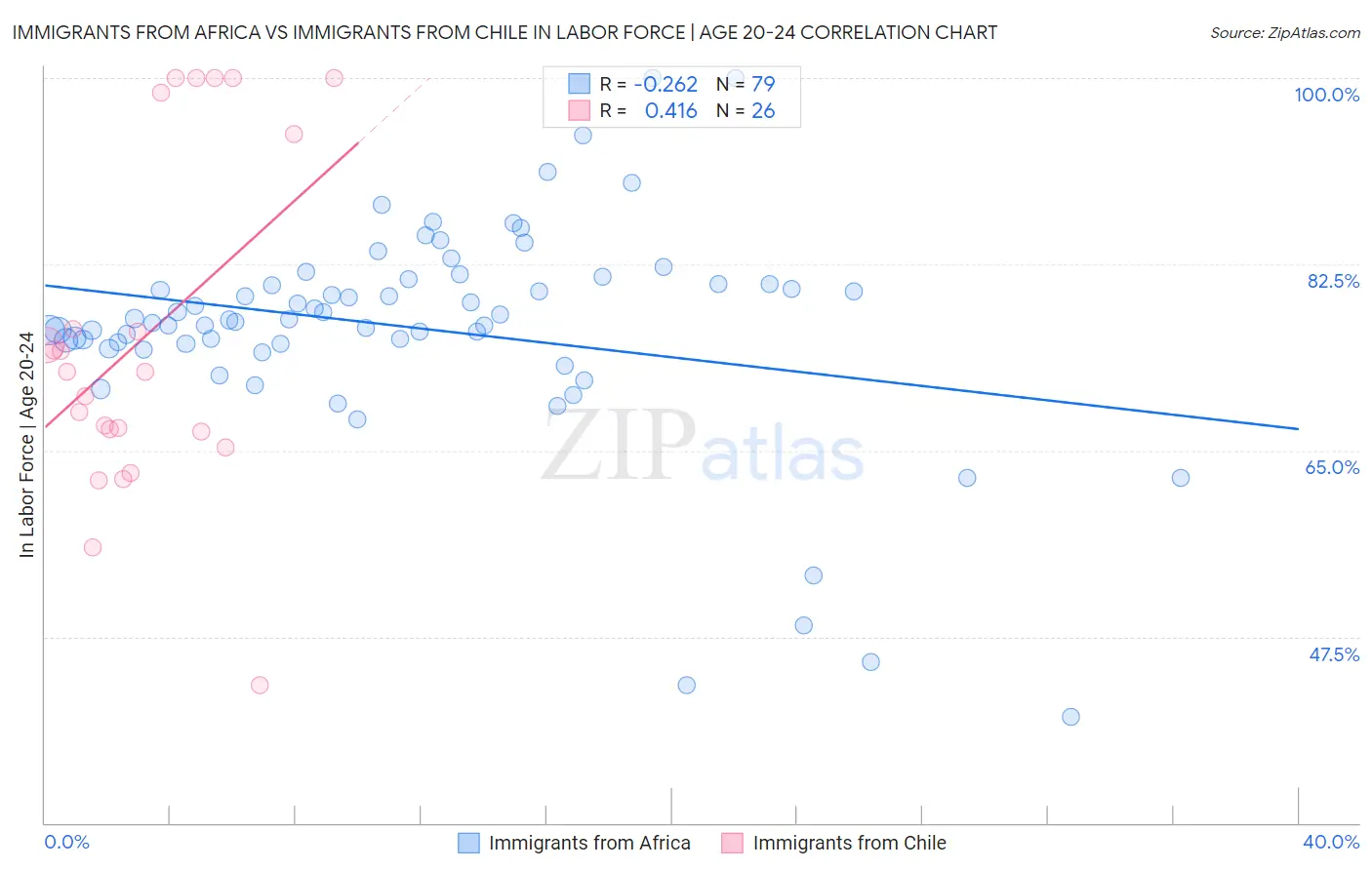 Immigrants from Africa vs Immigrants from Chile In Labor Force | Age 20-24
