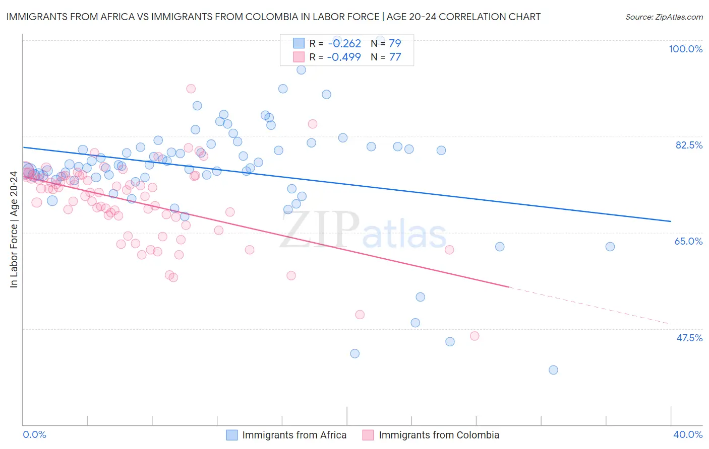 Immigrants from Africa vs Immigrants from Colombia In Labor Force | Age 20-24