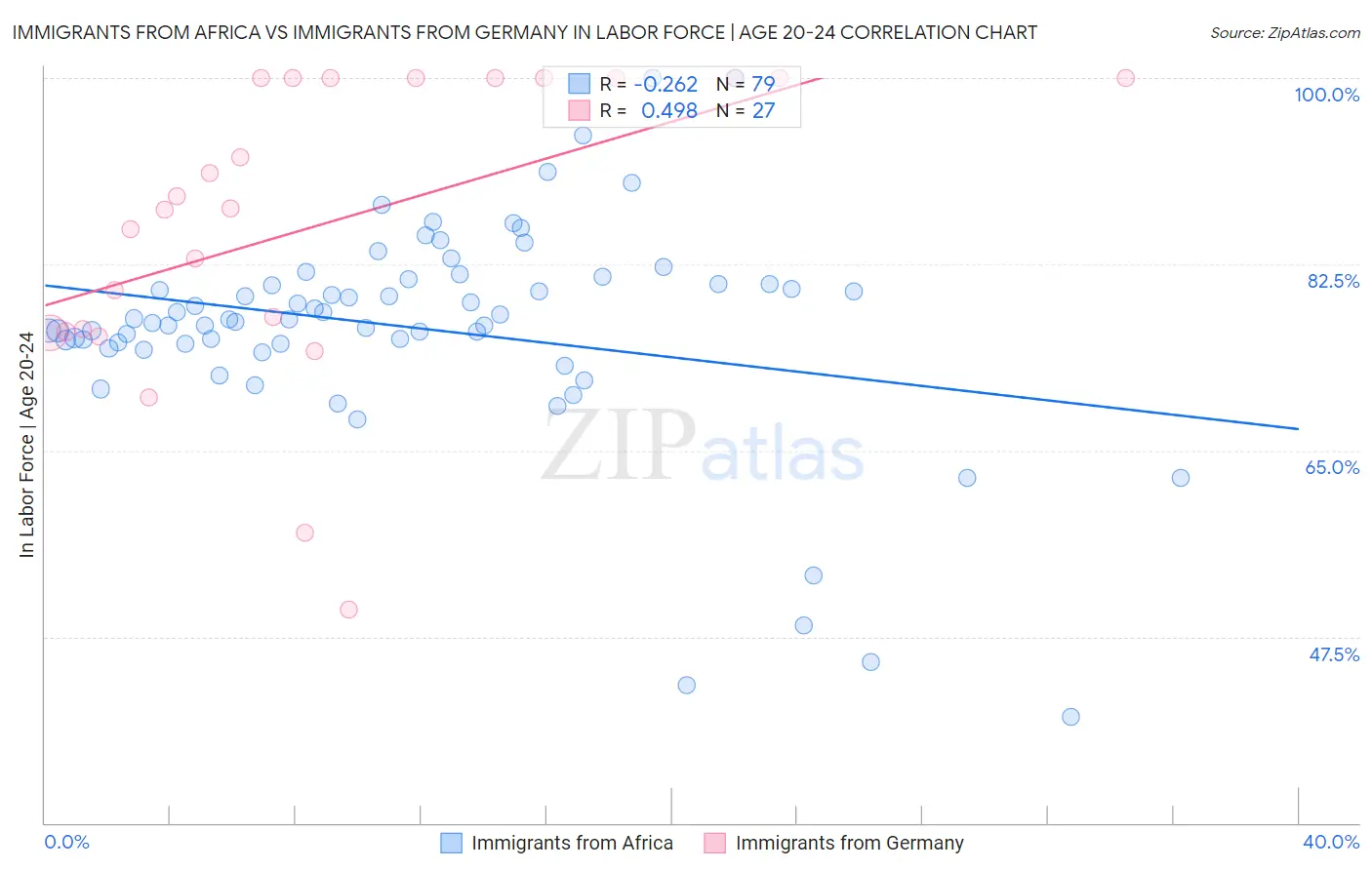 Immigrants from Africa vs Immigrants from Germany In Labor Force | Age 20-24