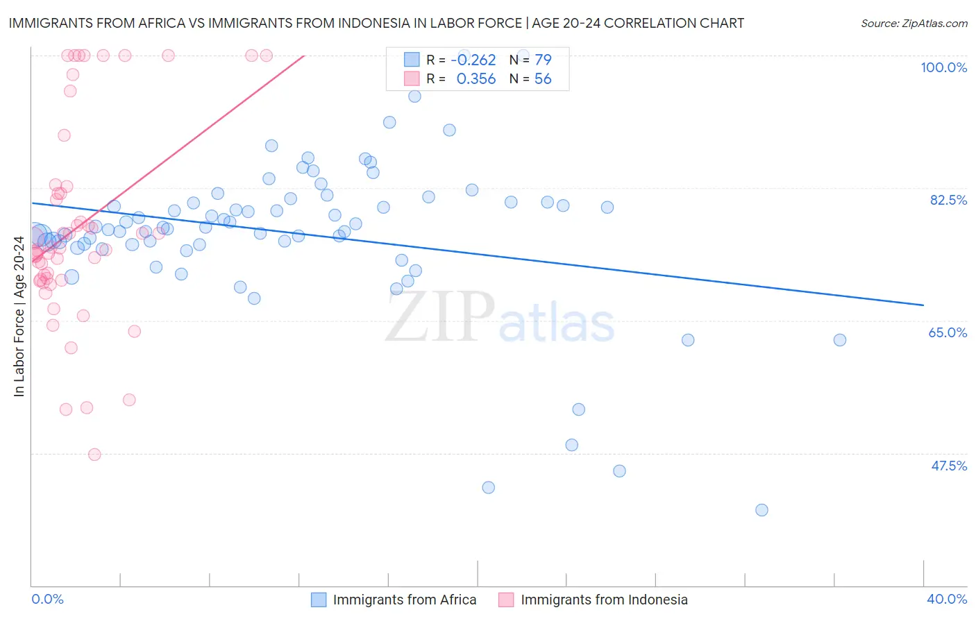 Immigrants from Africa vs Immigrants from Indonesia In Labor Force | Age 20-24