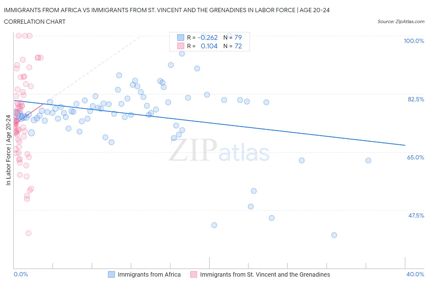 Immigrants from Africa vs Immigrants from St. Vincent and the Grenadines In Labor Force | Age 20-24