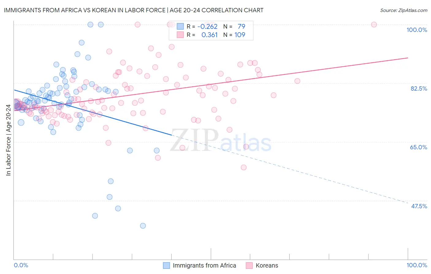 Immigrants from Africa vs Korean In Labor Force | Age 20-24