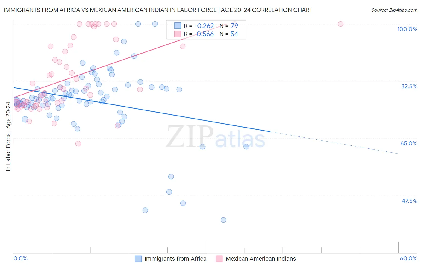 Immigrants from Africa vs Mexican American Indian In Labor Force | Age 20-24