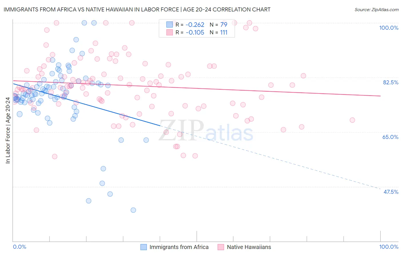 Immigrants from Africa vs Native Hawaiian In Labor Force | Age 20-24