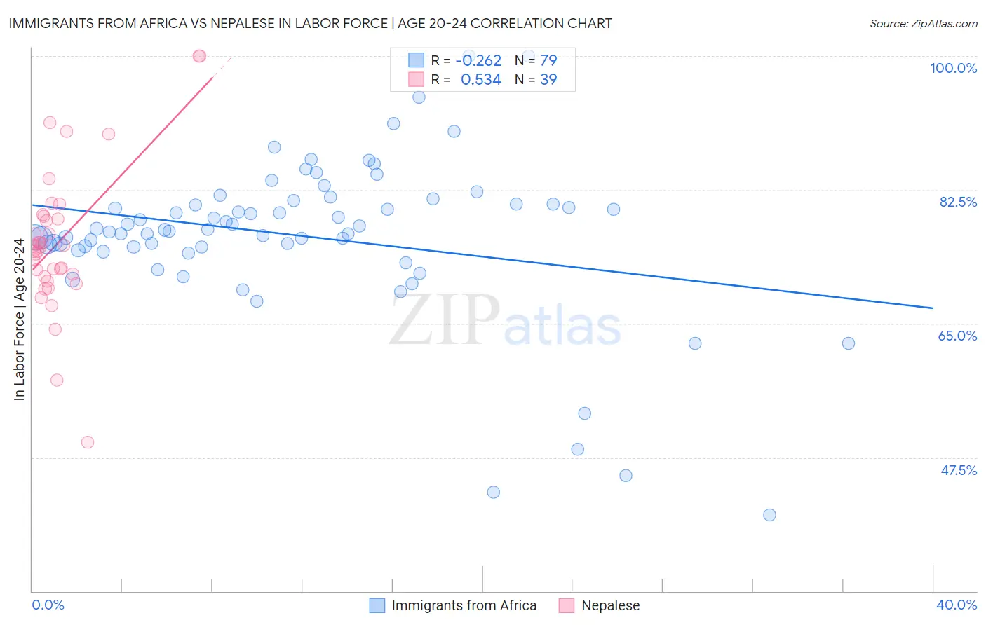 Immigrants from Africa vs Nepalese In Labor Force | Age 20-24