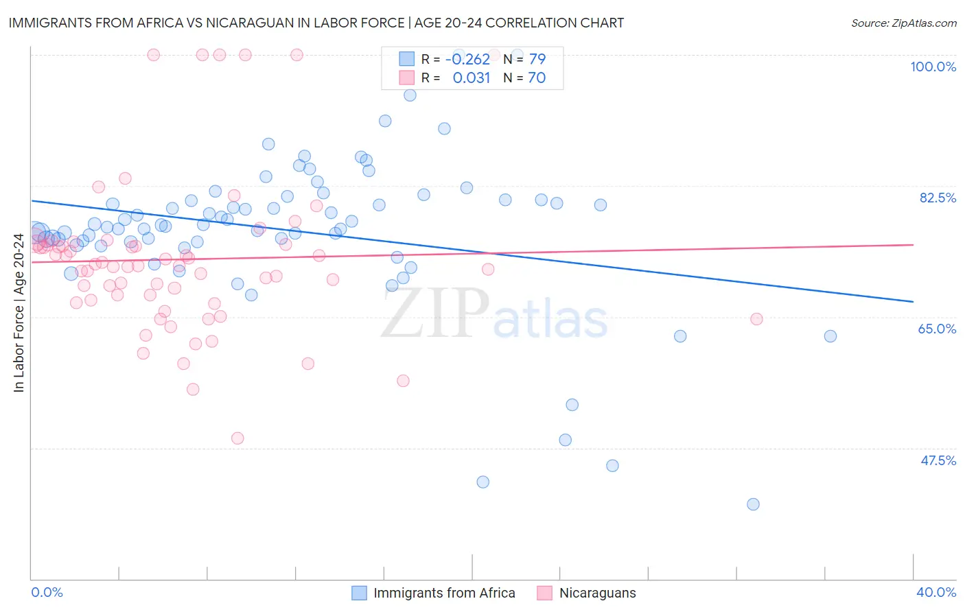Immigrants from Africa vs Nicaraguan In Labor Force | Age 20-24