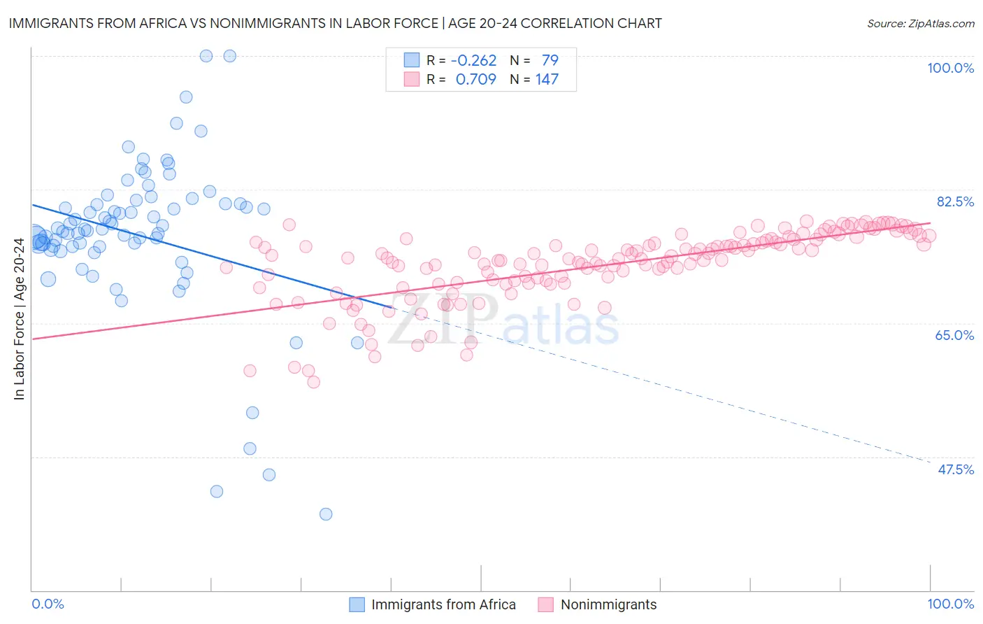 Immigrants from Africa vs Nonimmigrants In Labor Force | Age 20-24