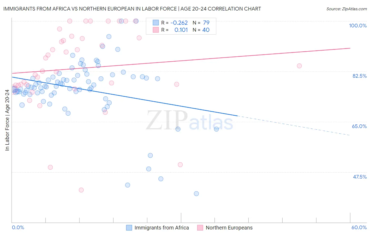 Immigrants from Africa vs Northern European In Labor Force | Age 20-24