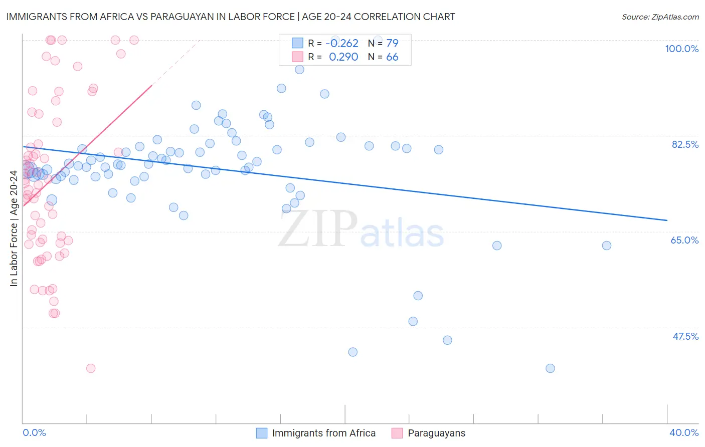 Immigrants from Africa vs Paraguayan In Labor Force | Age 20-24