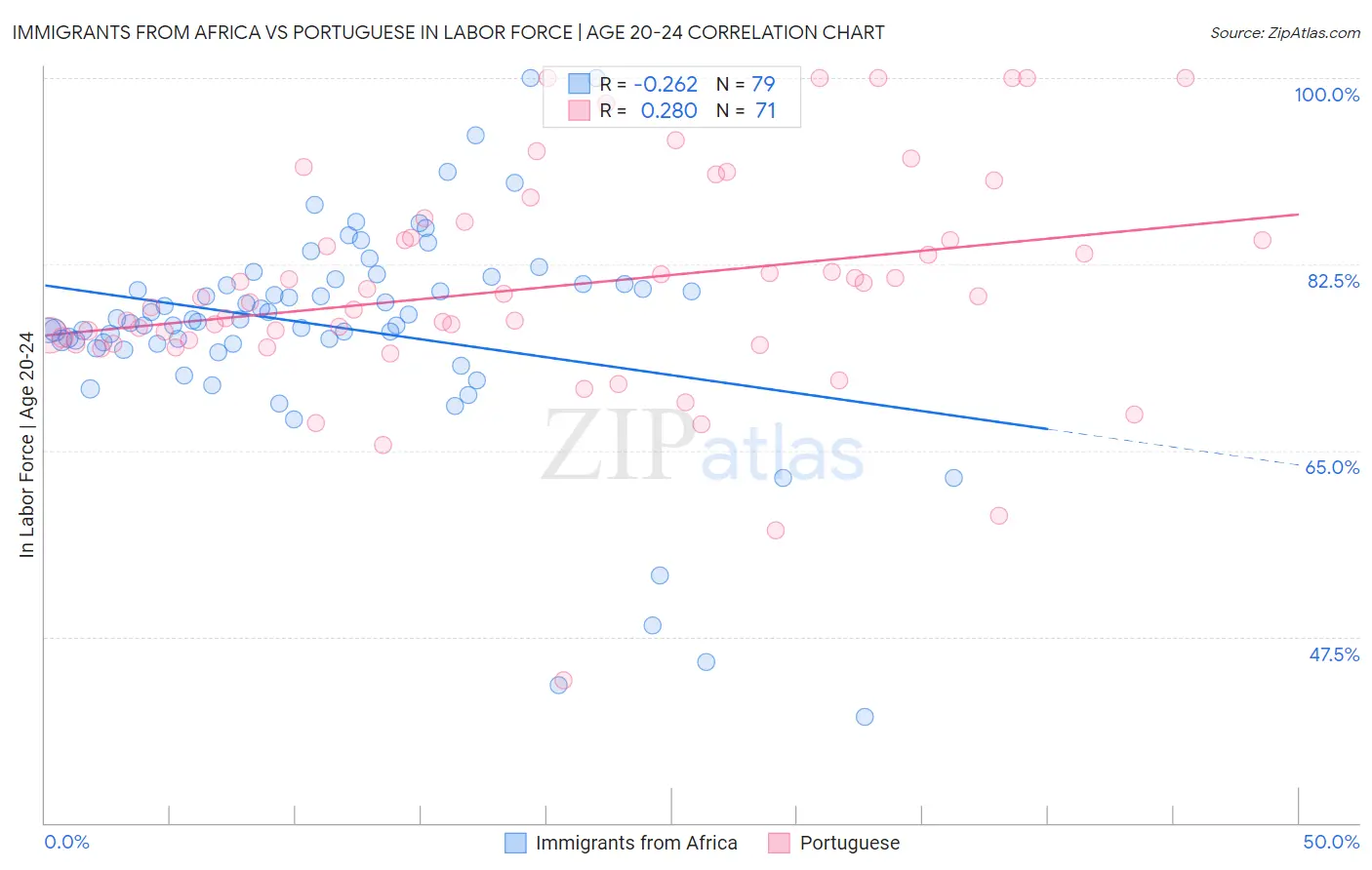 Immigrants from Africa vs Portuguese In Labor Force | Age 20-24