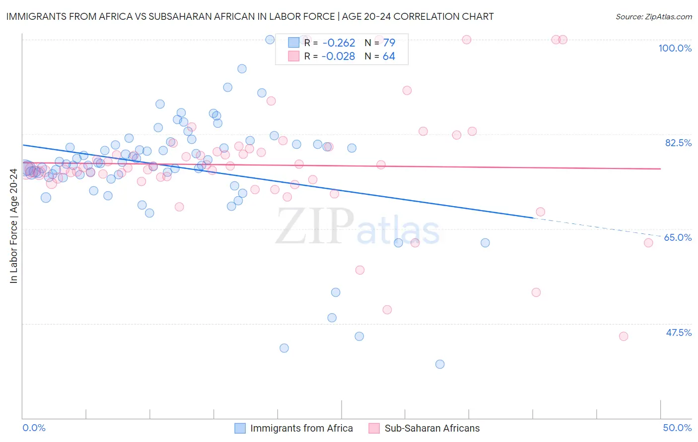 Immigrants from Africa vs Subsaharan African In Labor Force | Age 20-24