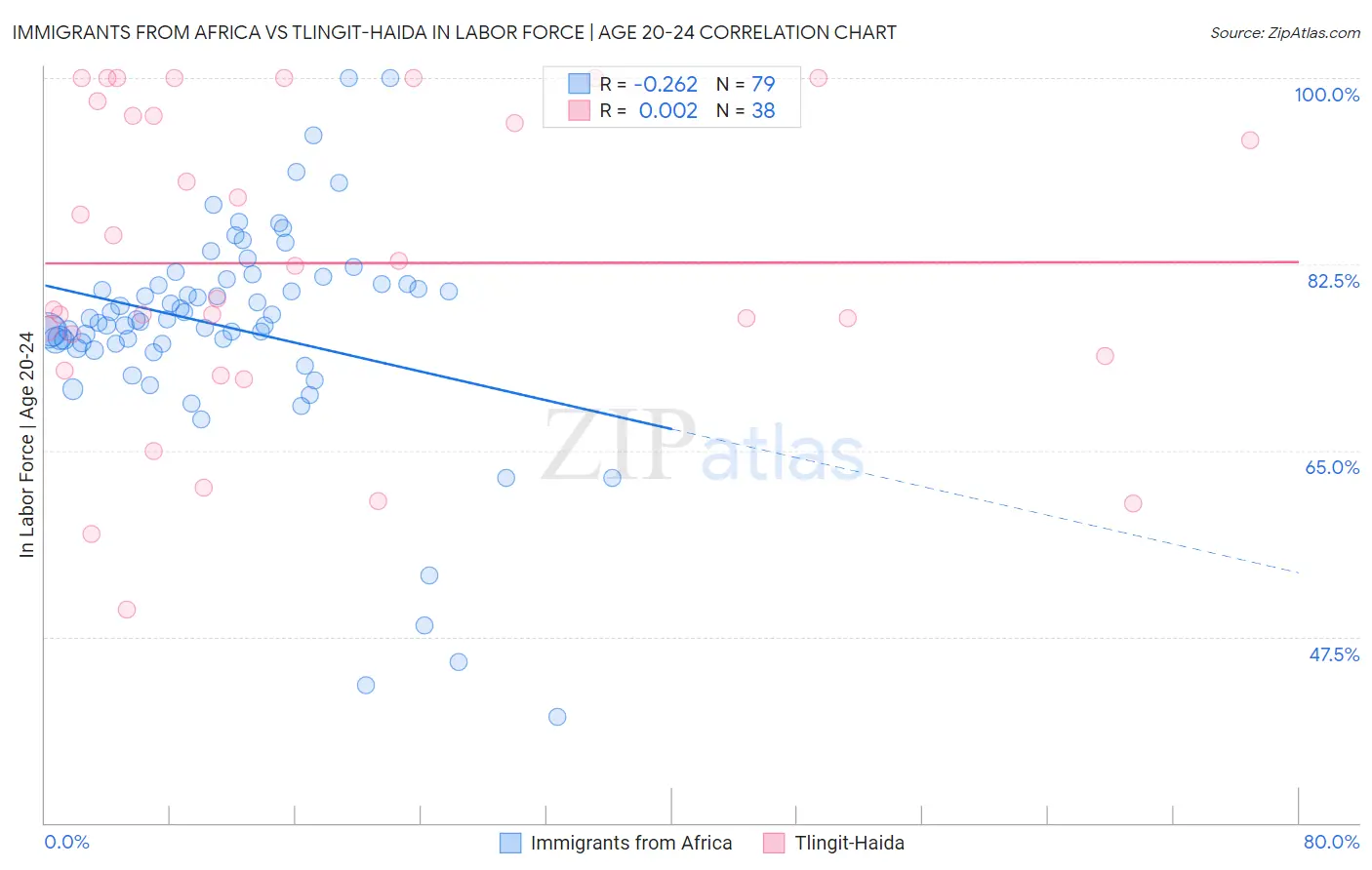 Immigrants from Africa vs Tlingit-Haida In Labor Force | Age 20-24