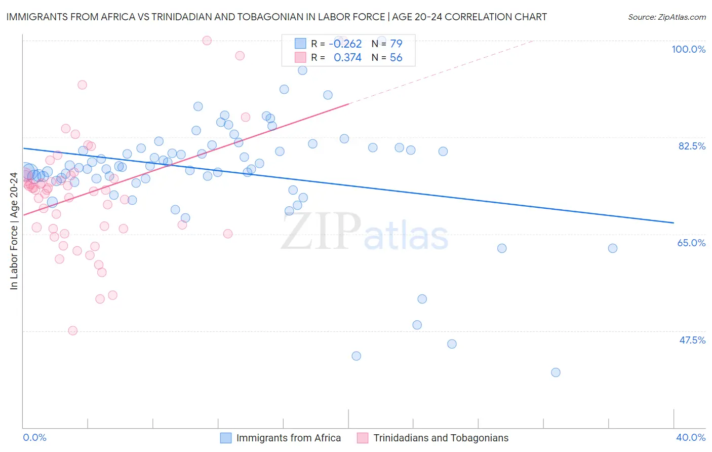 Immigrants from Africa vs Trinidadian and Tobagonian In Labor Force | Age 20-24