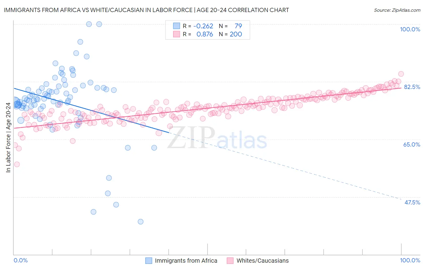 Immigrants from Africa vs White/Caucasian In Labor Force | Age 20-24