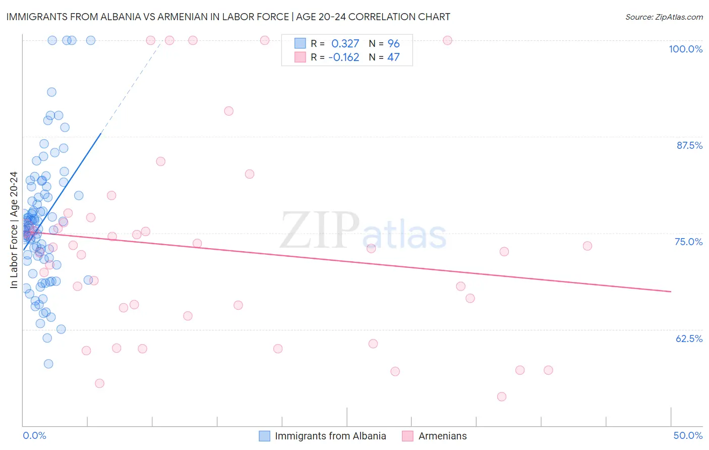 Immigrants from Albania vs Armenian In Labor Force | Age 20-24