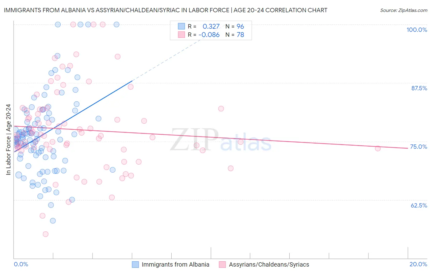 Immigrants from Albania vs Assyrian/Chaldean/Syriac In Labor Force | Age 20-24