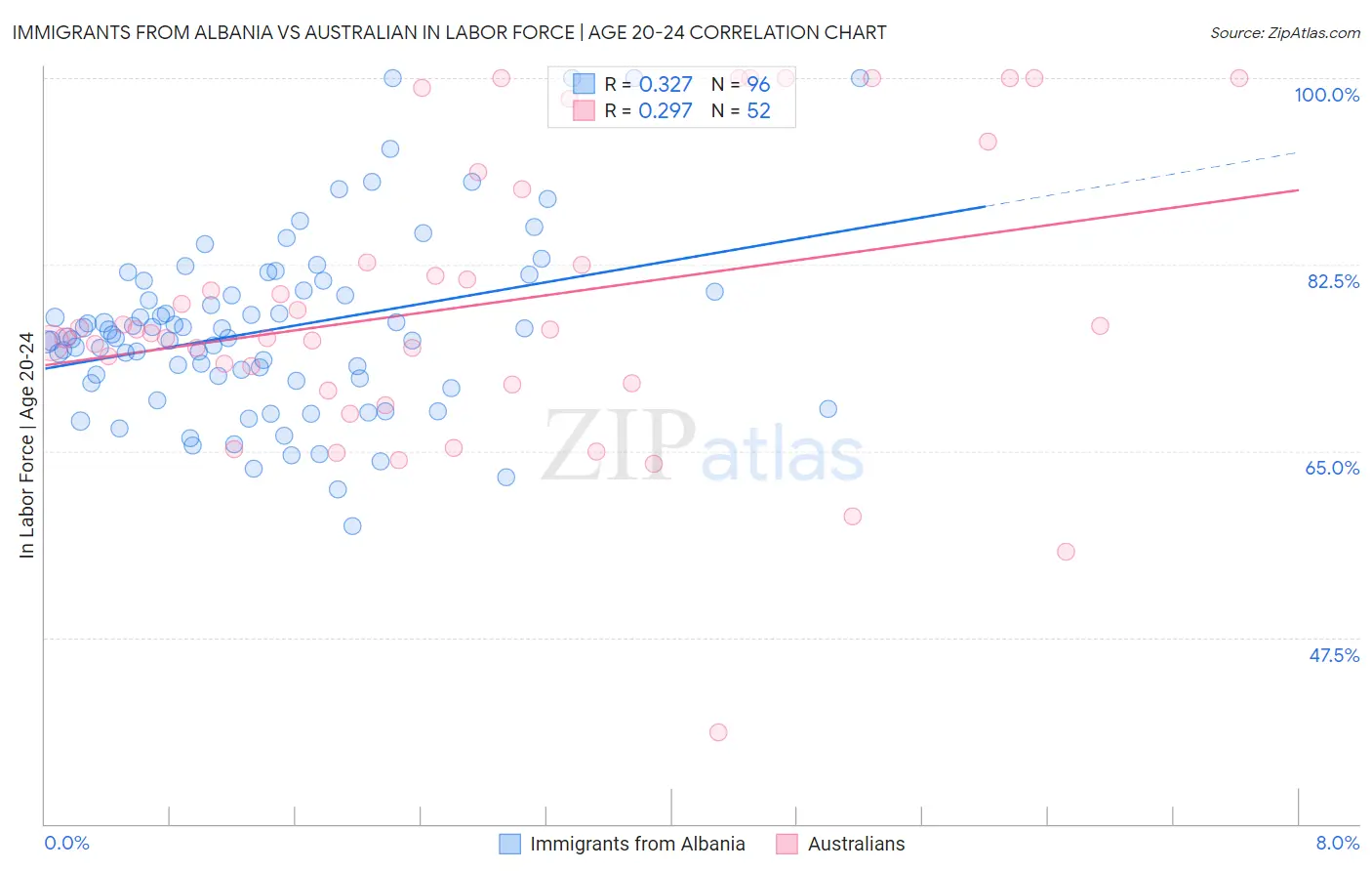 Immigrants from Albania vs Australian In Labor Force | Age 20-24