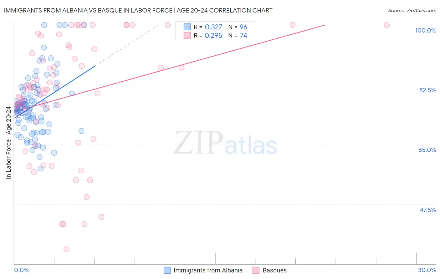 Immigrants from Albania vs Basque In Labor Force | Age 20-24