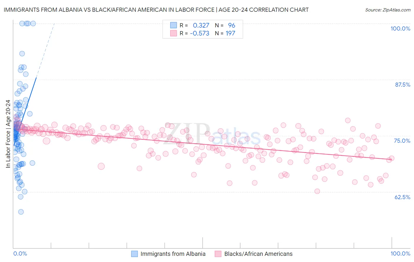 Immigrants from Albania vs Black/African American In Labor Force | Age 20-24