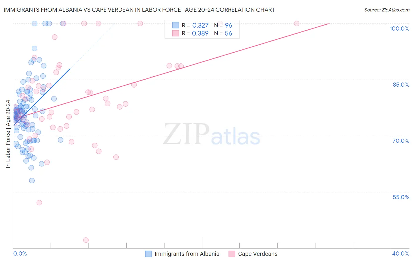 Immigrants from Albania vs Cape Verdean In Labor Force | Age 20-24