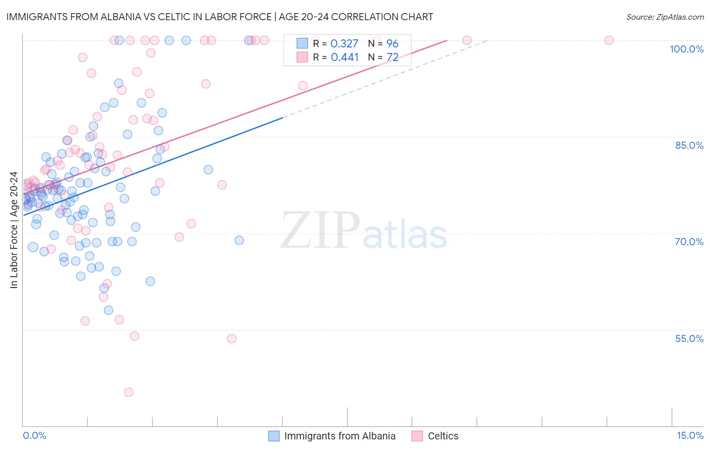Immigrants from Albania vs Celtic In Labor Force | Age 20-24