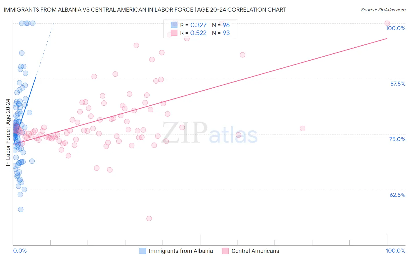 Immigrants from Albania vs Central American In Labor Force | Age 20-24