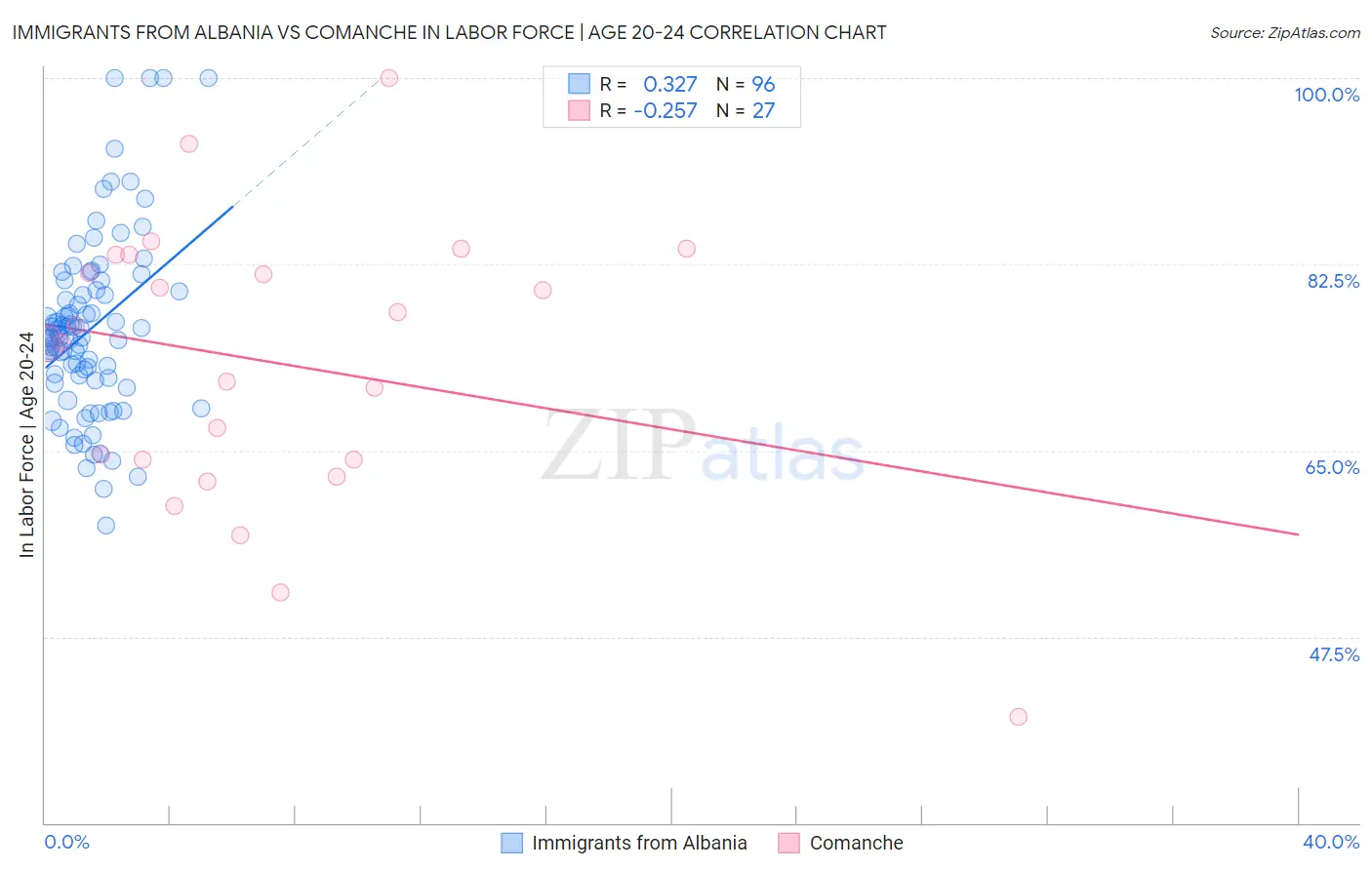 Immigrants from Albania vs Comanche In Labor Force | Age 20-24