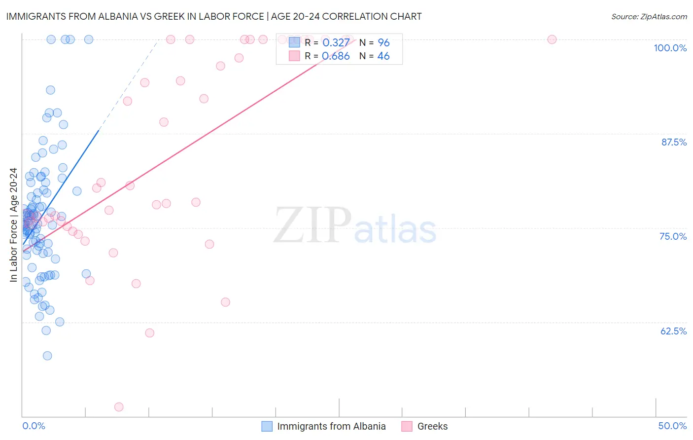 Immigrants from Albania vs Greek In Labor Force | Age 20-24