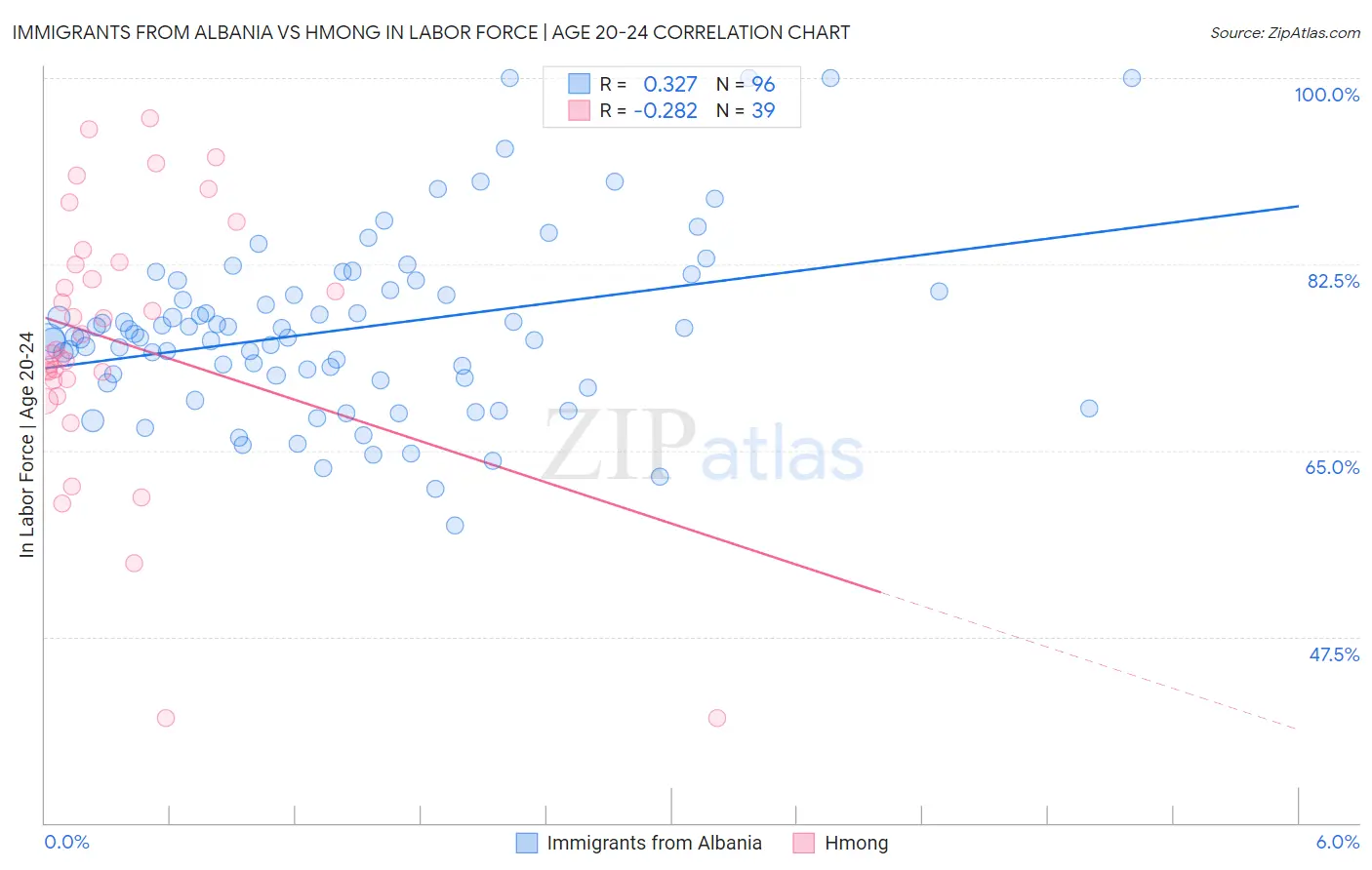 Immigrants from Albania vs Hmong In Labor Force | Age 20-24