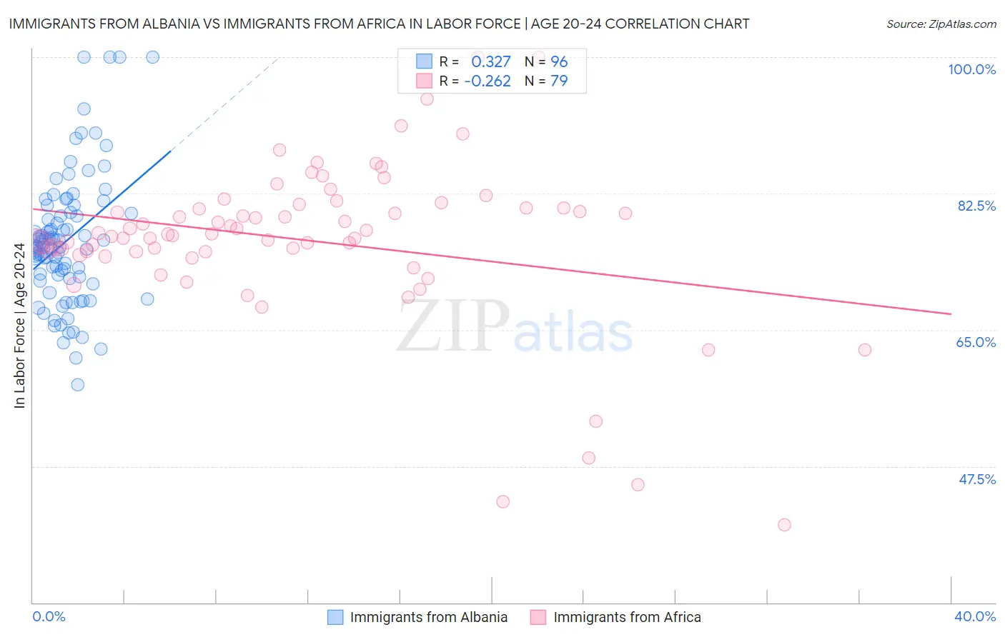 Immigrants from Albania vs Immigrants from Africa In Labor Force | Age 20-24