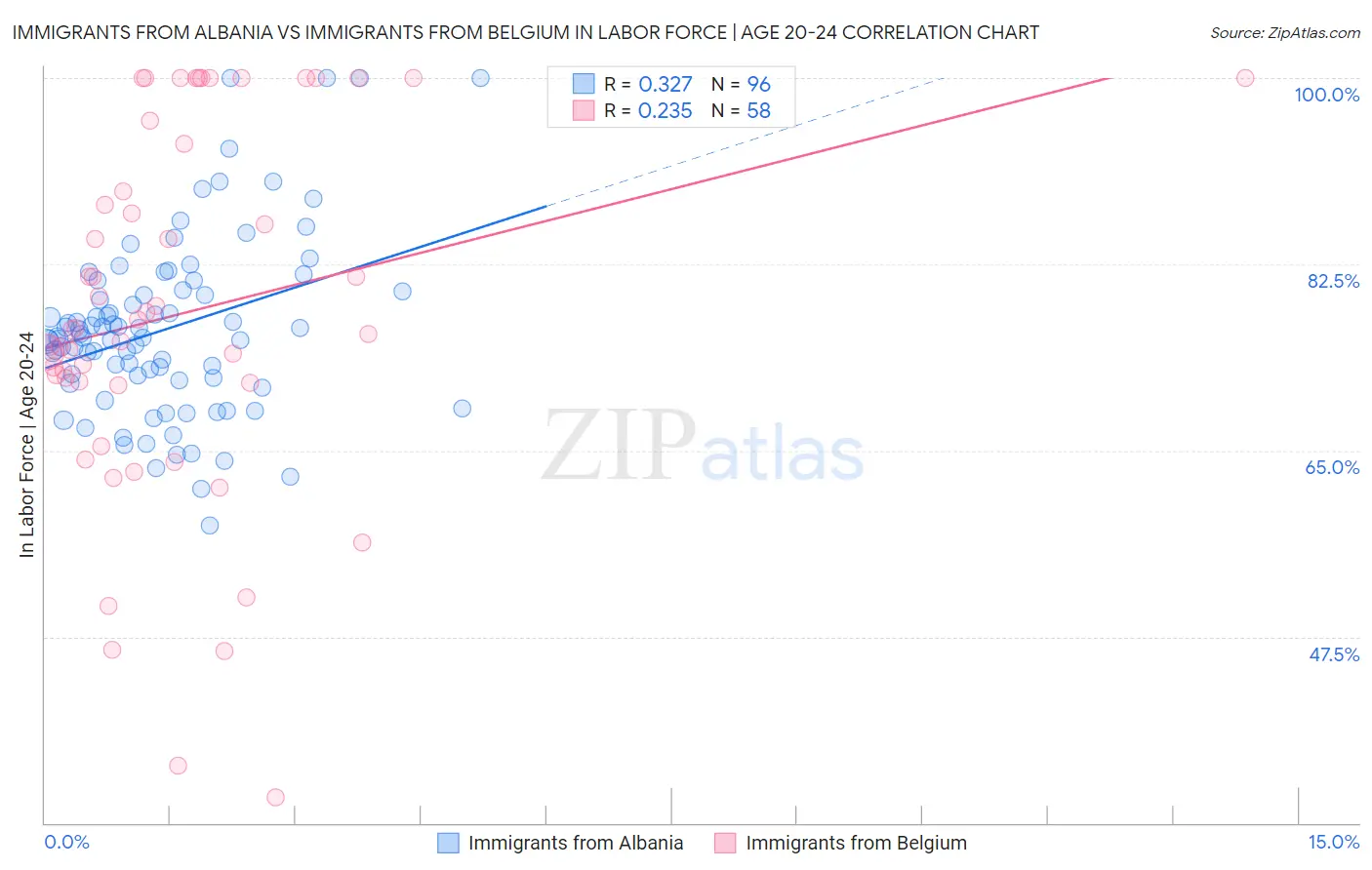 Immigrants from Albania vs Immigrants from Belgium In Labor Force | Age 20-24