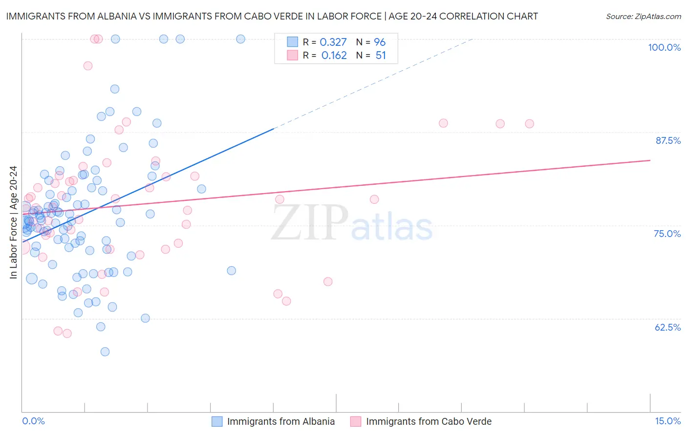 Immigrants from Albania vs Immigrants from Cabo Verde In Labor Force | Age 20-24