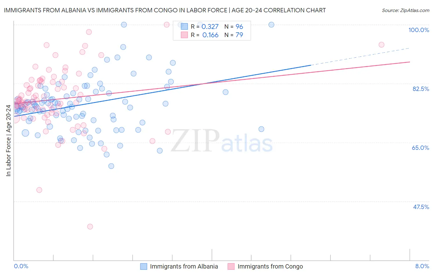 Immigrants from Albania vs Immigrants from Congo In Labor Force | Age 20-24